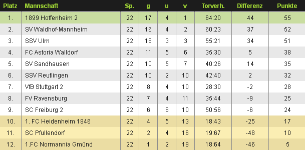 Tabelle C 1112.png